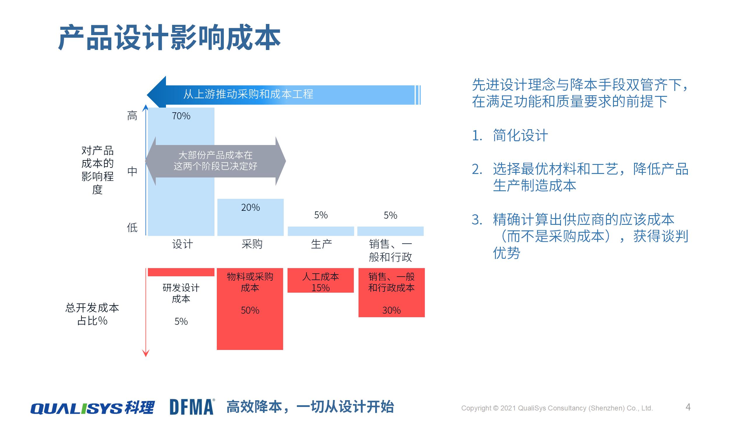 WCI-DFMA-Intro-00-C-DFMA降本設(shè)計管理服務(wù)-20210901_01.jpg
